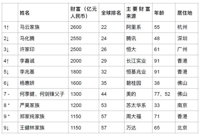 2019年胡润全球富豪榜出炉 河南7名富豪上榜
