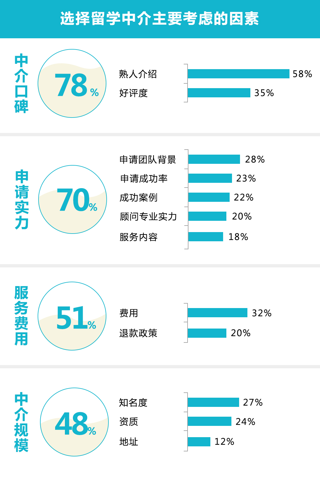 选择留学中介考虑因素.jpg