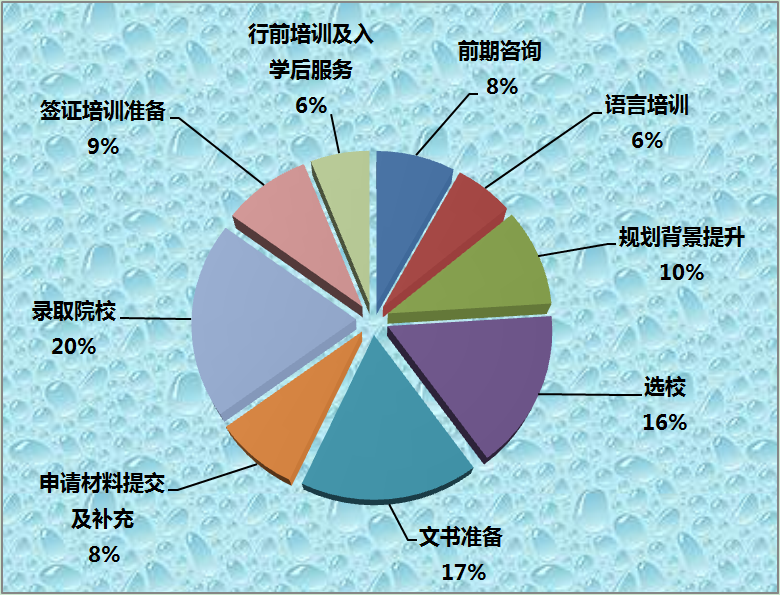 研究生服务环节的重视程度.png