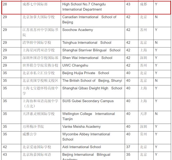 内陆国际国际第一校,中国高中学校TOP28,成都学期新演讲稿高中图片