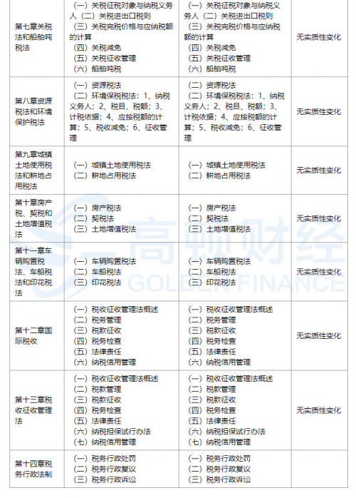 2019注册会计师考试《税法》新_旧考试大纲变化?_高顿cpa_03.jpg