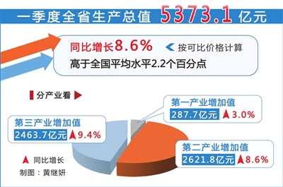 一季度江西gdp_一季度江西GDP增速全国第五 这3个市 跑赢 南昌(2)