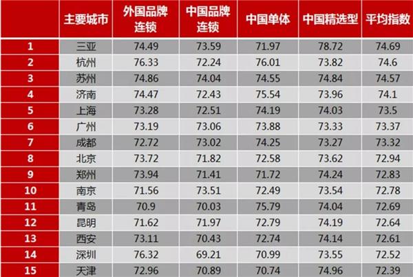 济南酒店排行_中国饭店品质榜公布:济南多个排名进全国前六