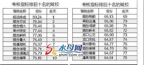 2020烟台市驾校通过_烟台公交集团举办2020年度驾驶员技能大赛(2)