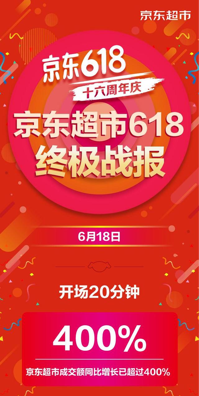 京东超市618终极战报:反向定制产品热销 成拉动消费新