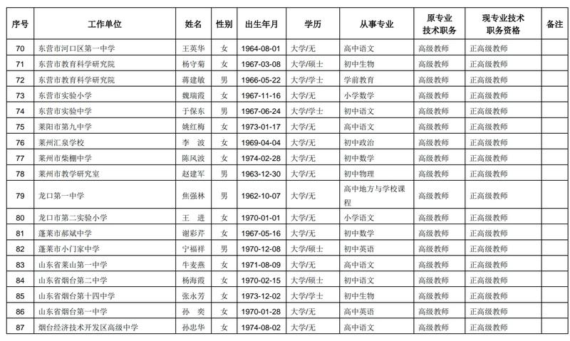 山东257名中小学教师获评正高级职称,有你认识的吗