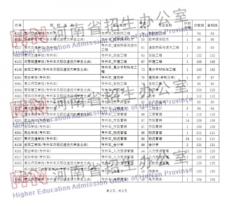 专升本院校名单