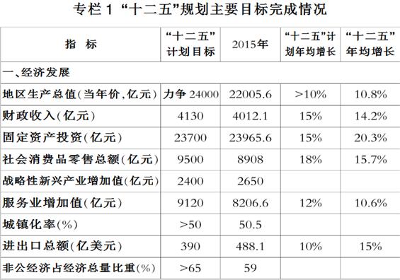 安徽十三五规划经济总量_十三五规划经济成就