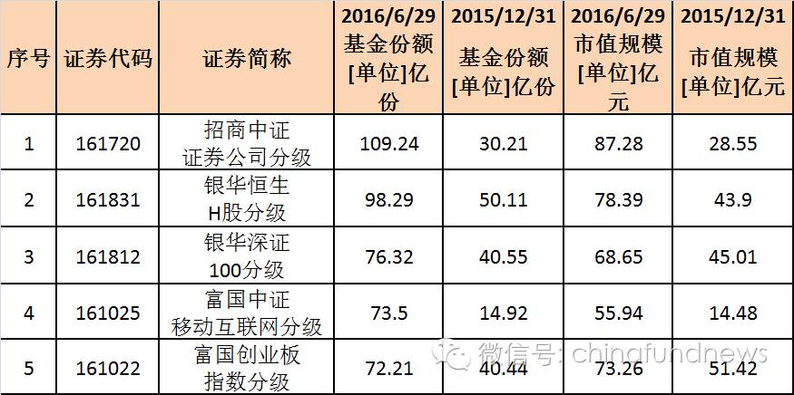 招商证券分级基金突破百亿份额 霸占市场龙头