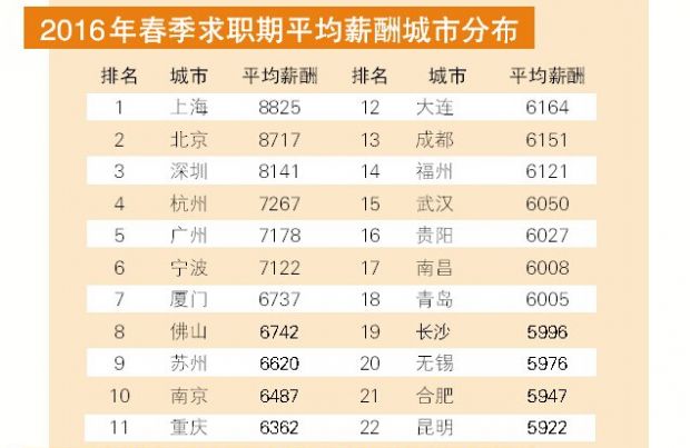 中国人均收入城市_中国城市平均月收入