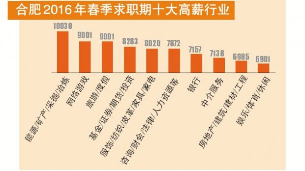 合肥平均工资