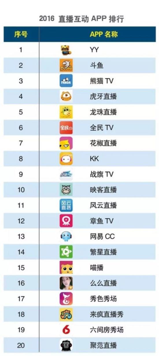 游戏直播APP排行榜:YY、斗鱼、熊猫名列前三
