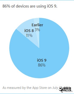 iOS 9最新安装量曝光！羡煞安卓