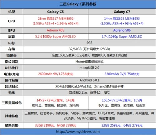 三星中国特供旗舰Galaxy C9首现身：5.7寸屏或搭骁龙652