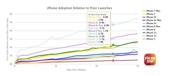 iPhone 7 Plus遭疯抢！史上最受欢迎
