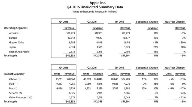 苹果Q4营收下滑严重却对下财季信心爆棚