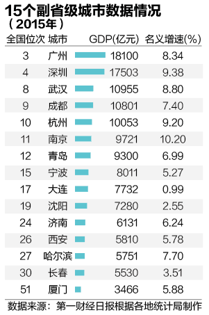 青岛和武汉gdp(2)