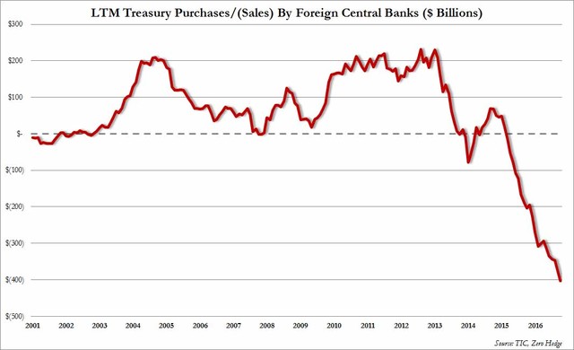 全球央行狂抛美债 中国5个月减持1283亿美元(图)