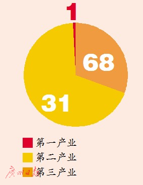 2011广州市gdp_广东各市三季度GDP出炉深圳广州仅差200余亿