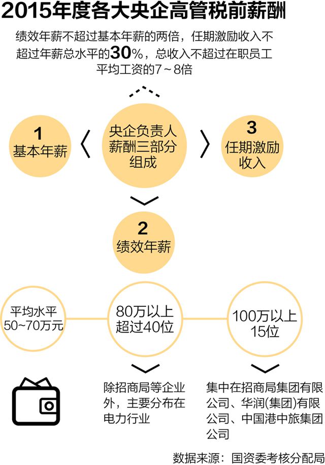 央企员工收入_央企国企员工薪酬排名央企第二批试点名单