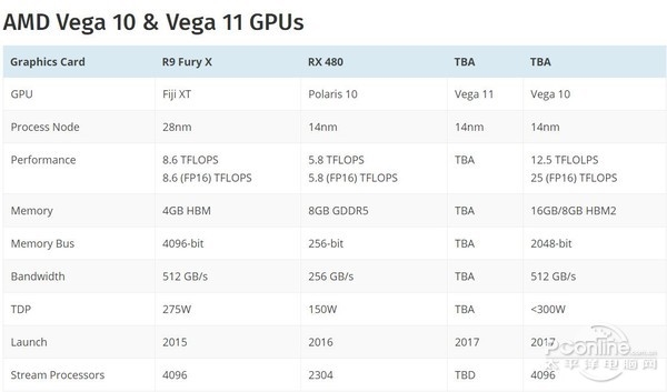 高端显卡市场：AMD发力VEGA超越GTX 1080