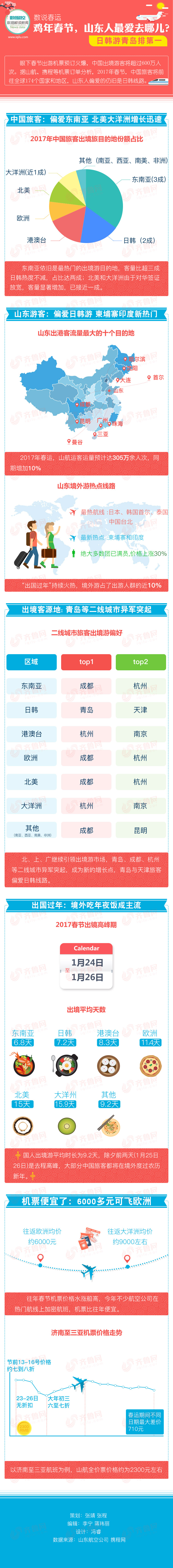 鸡年春节，山东人爱去哪儿玩