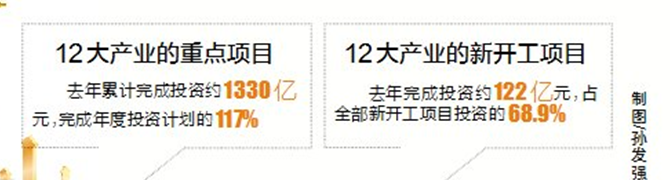 2012年海南人均gdp_海南12大产业“三年成形”GDP占全省比重73%