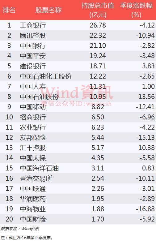 资料图    qdii基金投资的香港股票top20 最受qdii基金青睐的港股为