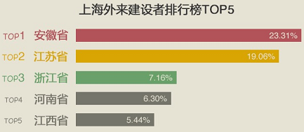 上海外来人口来源_央视说上海歧视外来人口 香港 北京 广东笑了