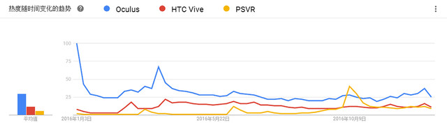 VR谷歌趋势搜索结果与国内差别很大