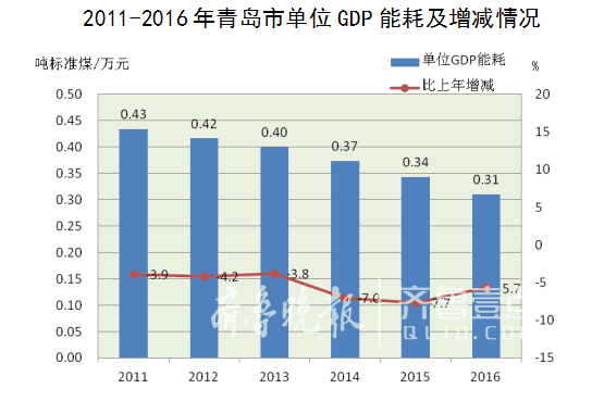 单位能耗gdp(2)