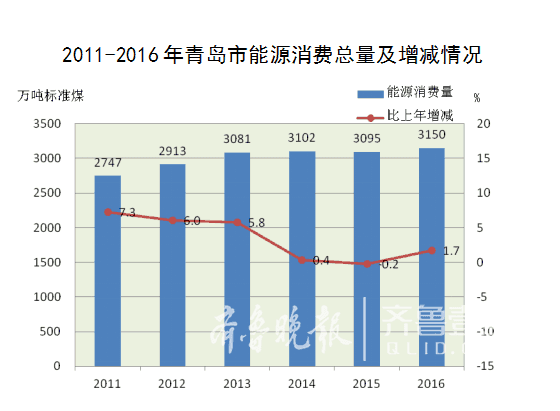 gdp煤耗_中国gdp增长图(3)