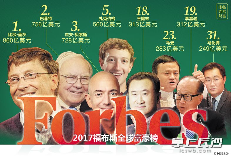 福布斯全球富豪榜发布 中国新上榜富豪76位超越美国