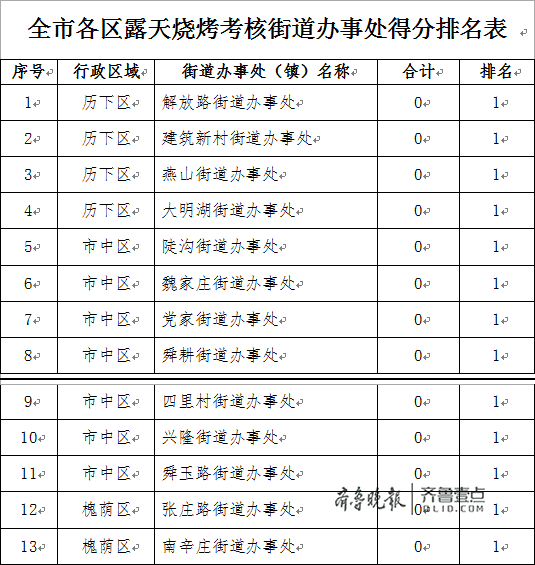 济南烧烤排行_济南烧烤排名榜单出炉天桥长清高新三区首次同时“零扣分”(组图)
