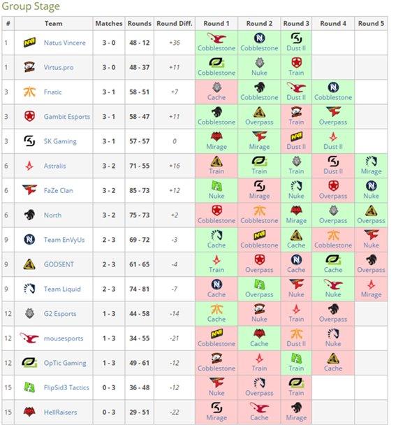 赛制改革 DOTA2基辅特锦赛小组赛将采用瑞士