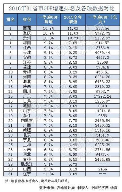 黑龙江上半年各市gdp_黑龙江绥化的2019上半年GDP出炉,省内可排名多少