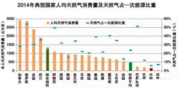 天然气人均_天然气管道图片