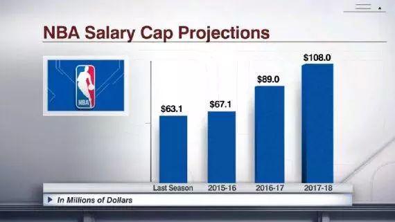 NBA工资帽暴涨!这是一把双刃剑 天价合同有利