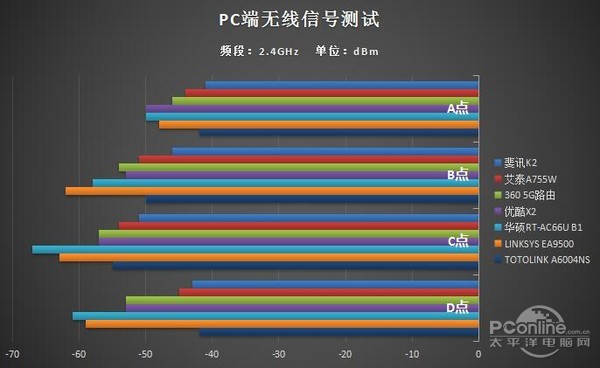 PC端2.4G测试
