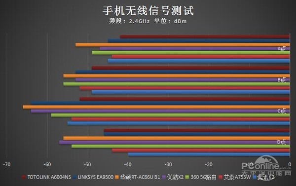 手机端2.4GHz测试