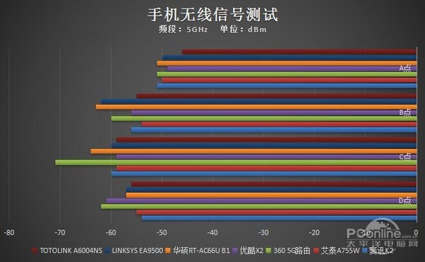 手机端5GHz测试