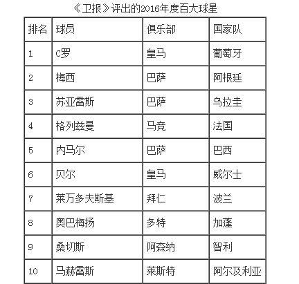 运动汇|梅西队友或投中超 女排女神接受求婚