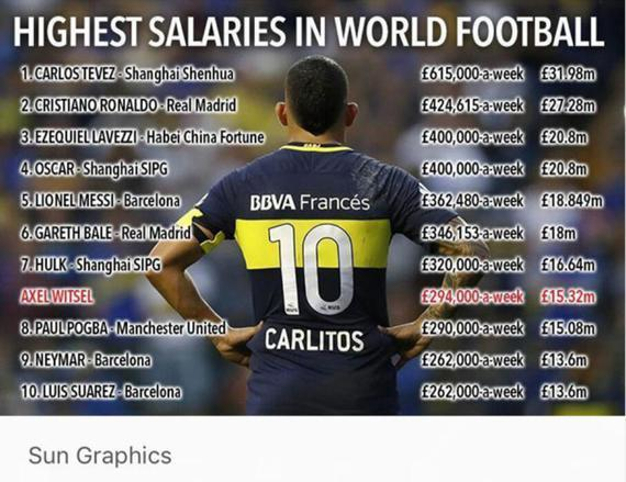 世界球员年薪榜中超5人进前十,在国男3负2平面