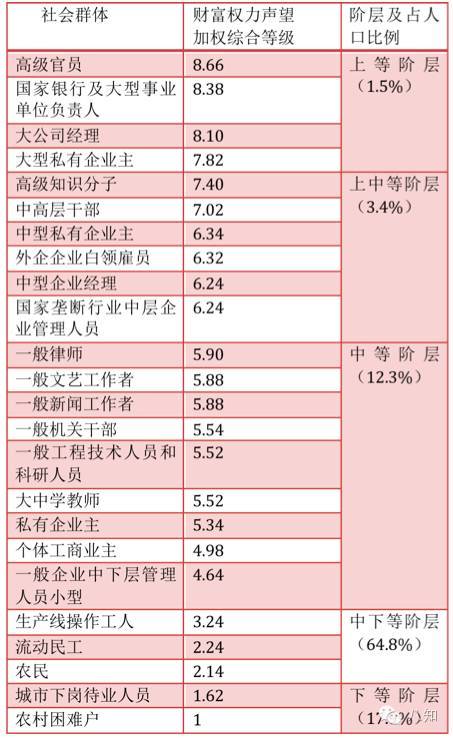 中国开始第三次阶层划分，这次谁会上升？(组图)