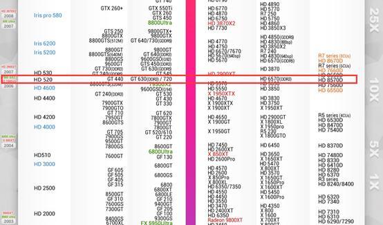 Book酷睿i7轻薄本HD520相当于什么显卡