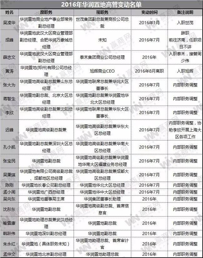 2016年商业地产人事大变动:191位高管离职去