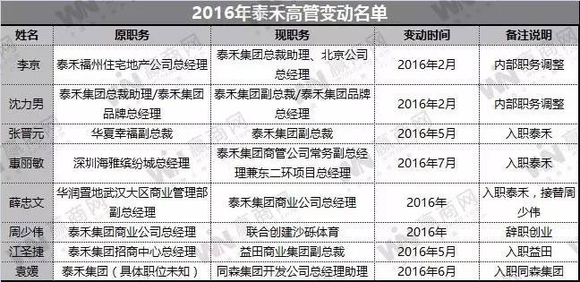 2016年商业地产人事大变动:191位高管离职去