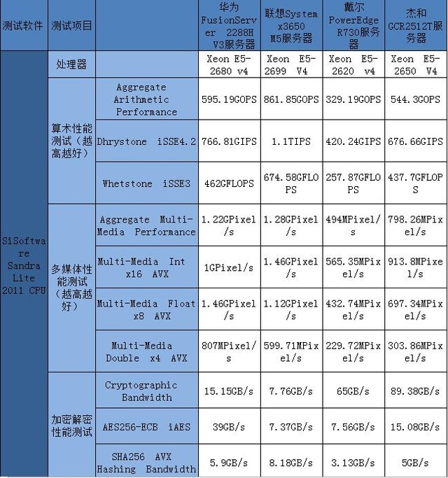 选择哪种操作系统最适合e5双U服务器？