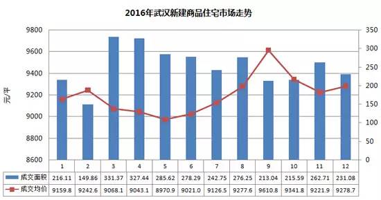 武汉房价涨势趋缓 2017楼市念稳字诀