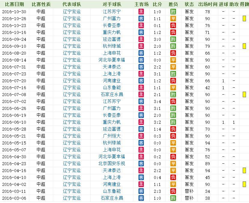 有速度有拚劲,被誉于汉超第二,今与发小朴成共